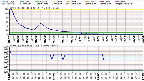 Courbe de débit rivière Ain